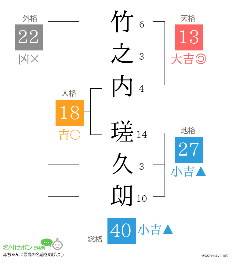 竹之内 瑳久朗さんの姓名判断結果