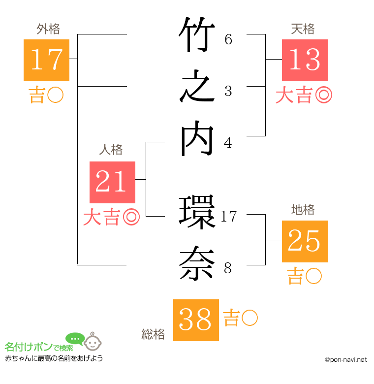 竹之内 環奈さんの姓名判断結果