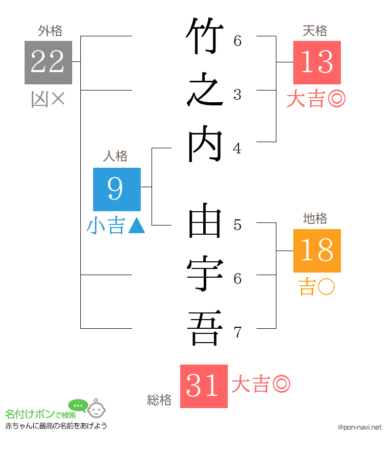 竹之内 由宇吾さんの姓名判断結果