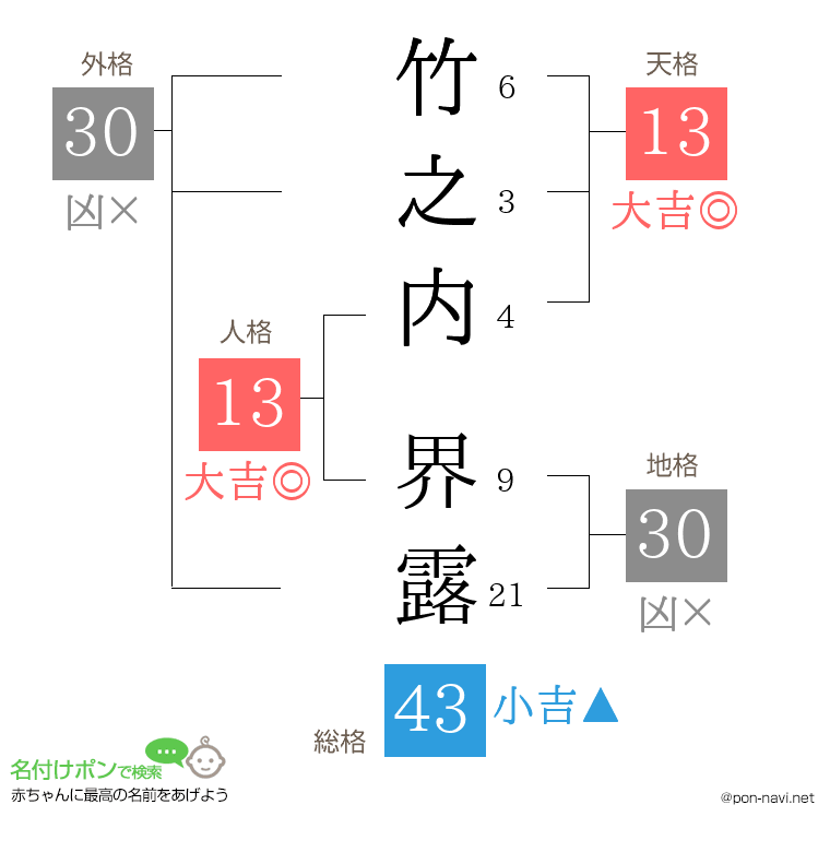 竹之内 界露さんの姓名判断結果