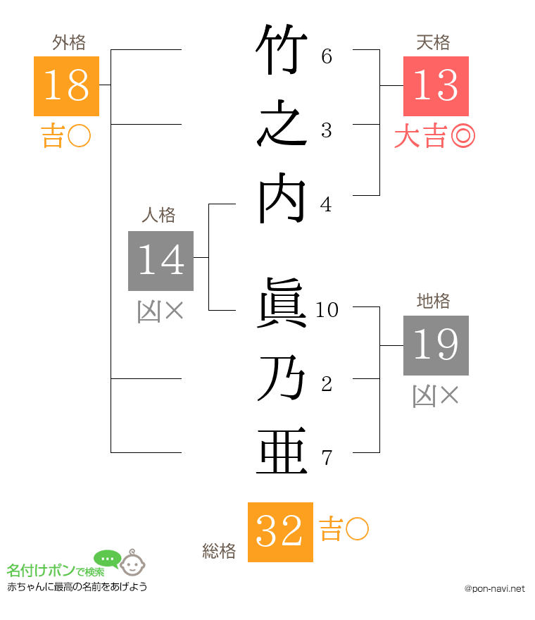 竹之内 眞乃亜さんの姓名判断結果