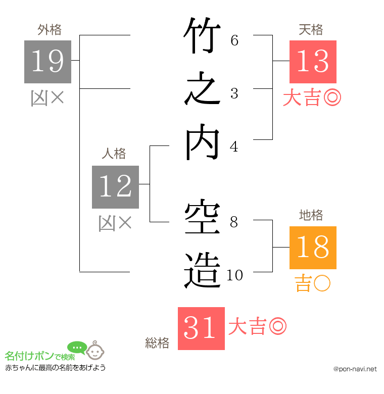 竹之内 空造さんの姓名判断結果