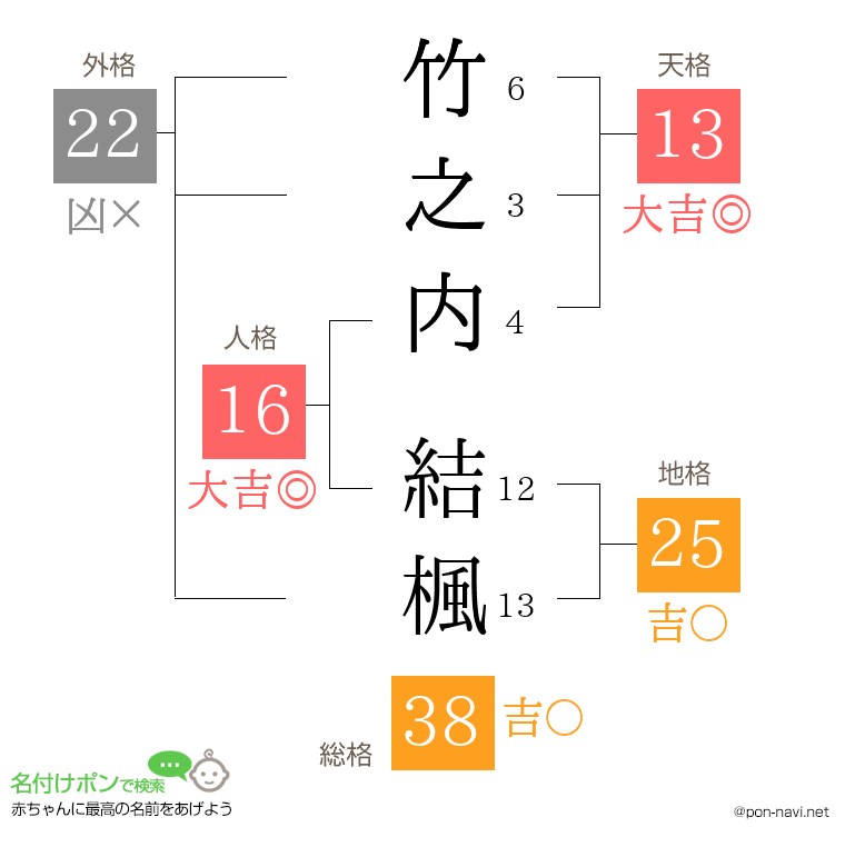 竹之内 結楓さんの姓名判断結果