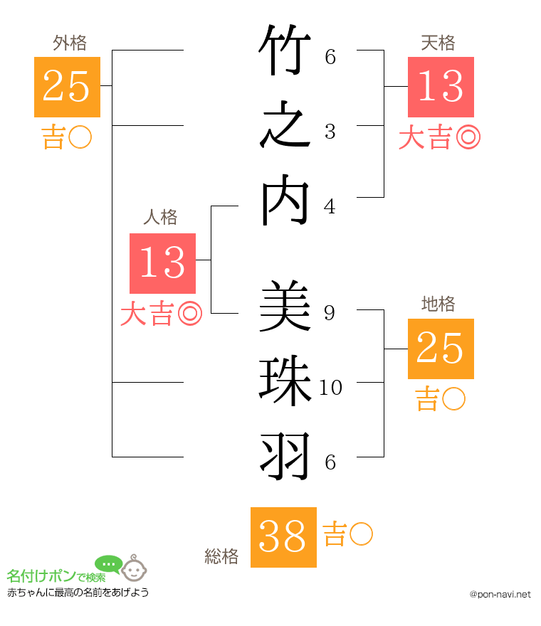 竹之内 美珠羽さんの姓名判断結果