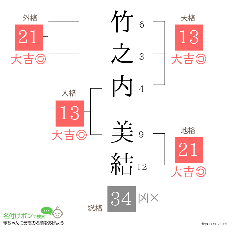 竹之内 美結さんの姓名判断結果