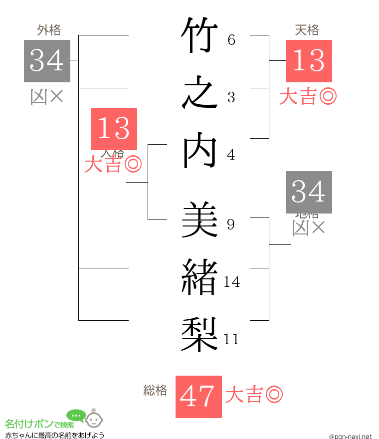 竹之内 美緒梨さんの姓名判断結果