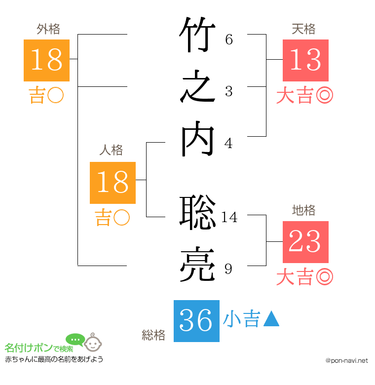 竹之内 聡亮さんの姓名判断結果