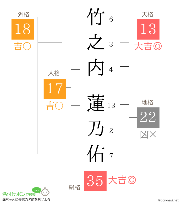 竹之内 蓮乃佑さんの姓名判断結果