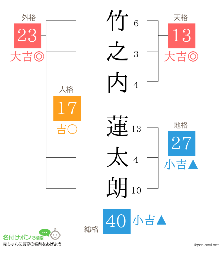 竹之内 蓮太朗さんの姓名判断結果