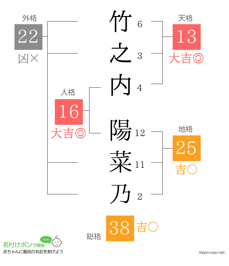 竹之内 陽菜乃さんの姓名判断結果