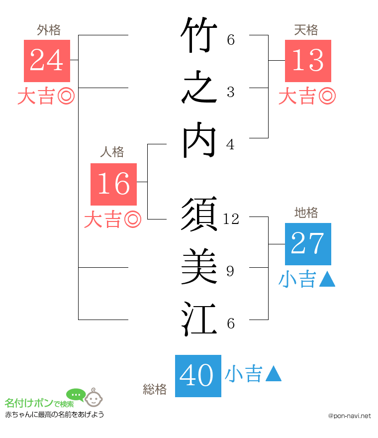 竹之内 須美江さんの姓名判断結果