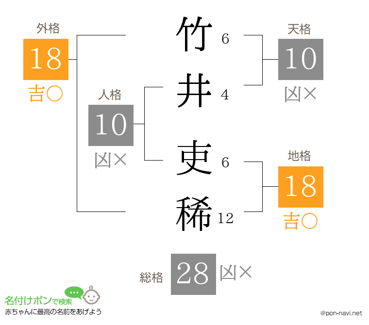 竹井 吏稀さんの姓名判断結果