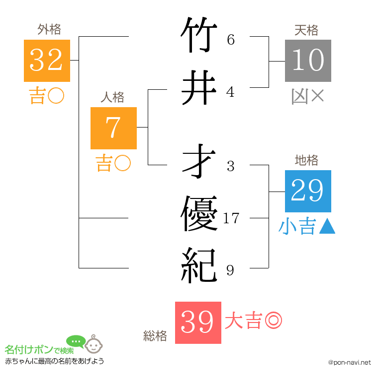 竹井 才優紀さんの姓名判断結果