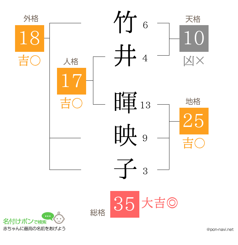 竹井 暉映子さんの姓名判断結果