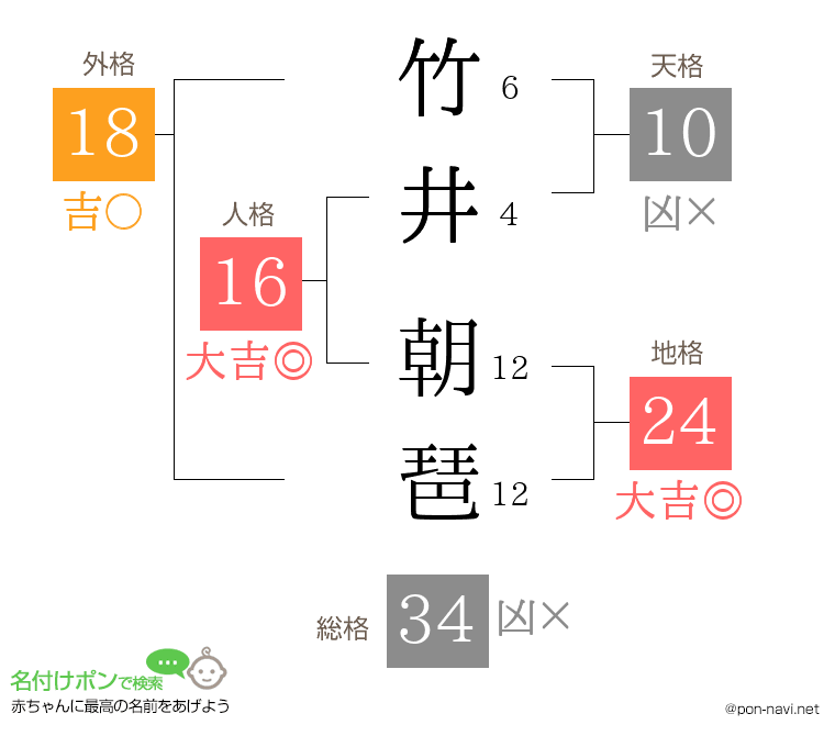 竹井 朝琶さんの姓名判断結果