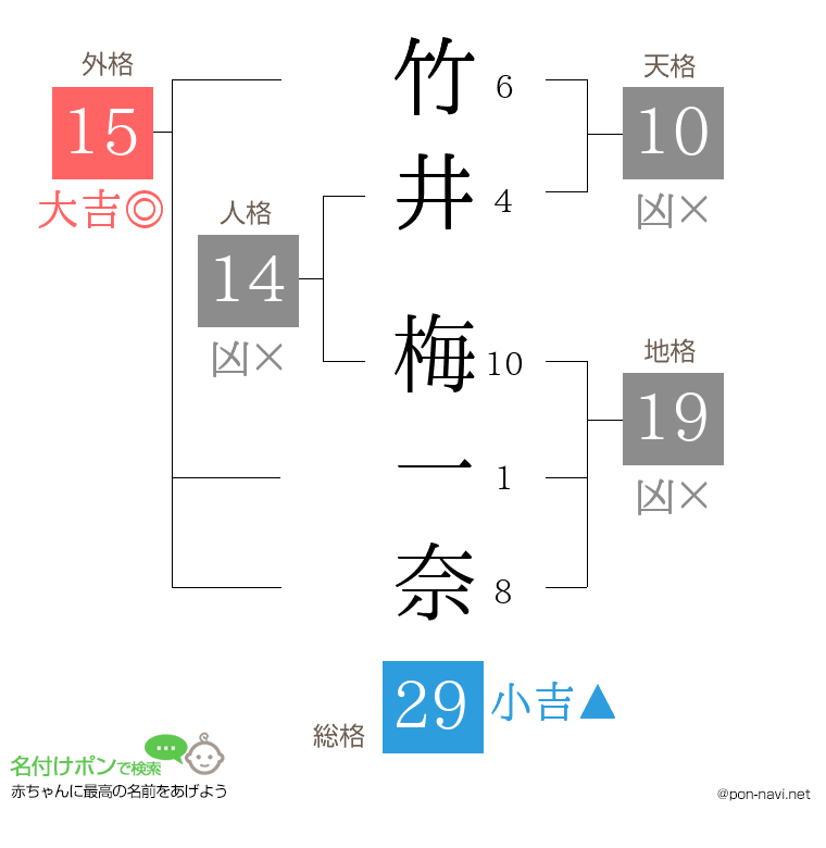 竹井 梅一奈さんの姓名判断結果
