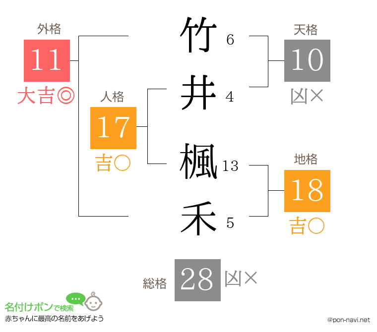 竹井 楓禾さんの姓名判断結果