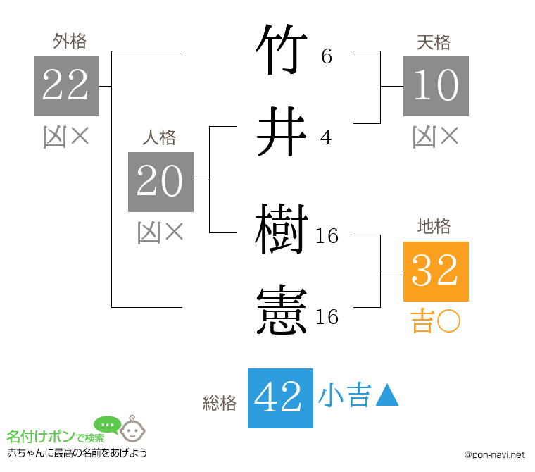 竹井 樹憲さんの姓名判断結果
