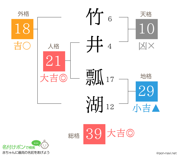竹井 瓢湖さんの姓名判断結果