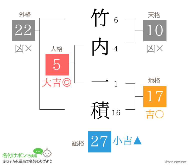 竹内 一積さんの姓名判断結果