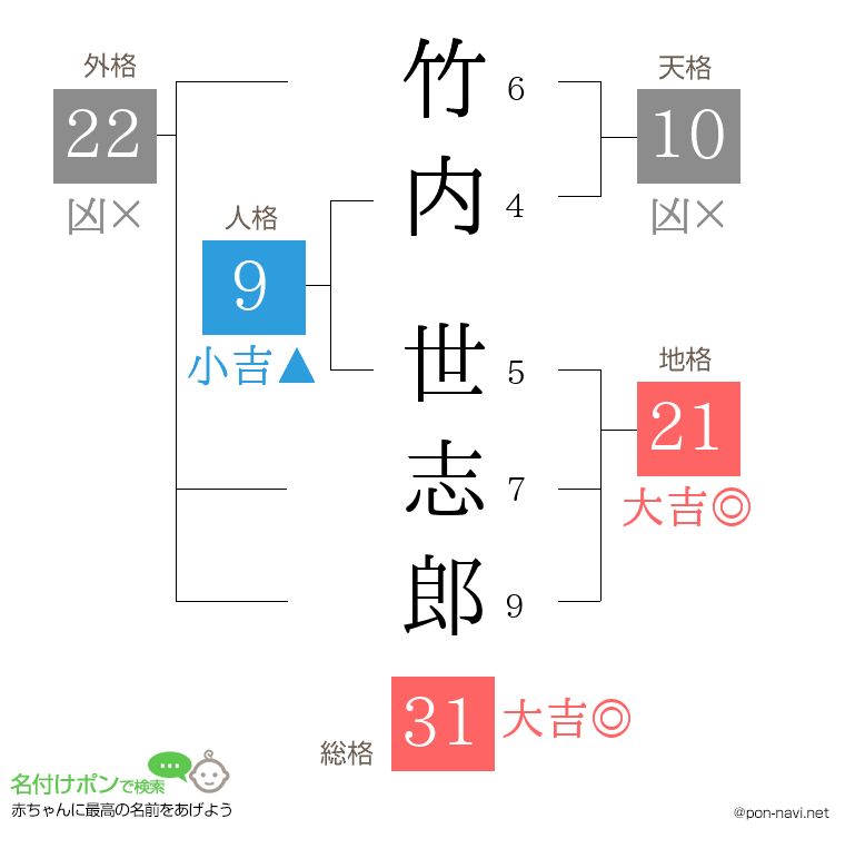 竹内 世志郎さんの姓名判断結果