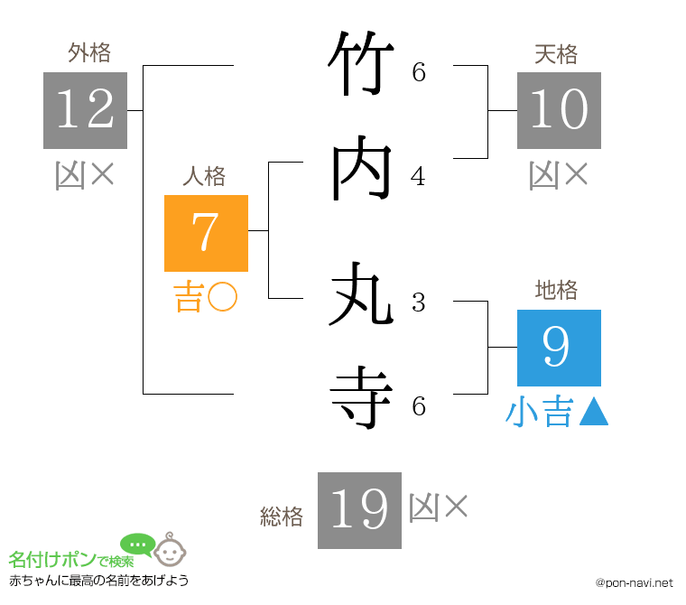 竹内 丸寺さんの姓名判断結果