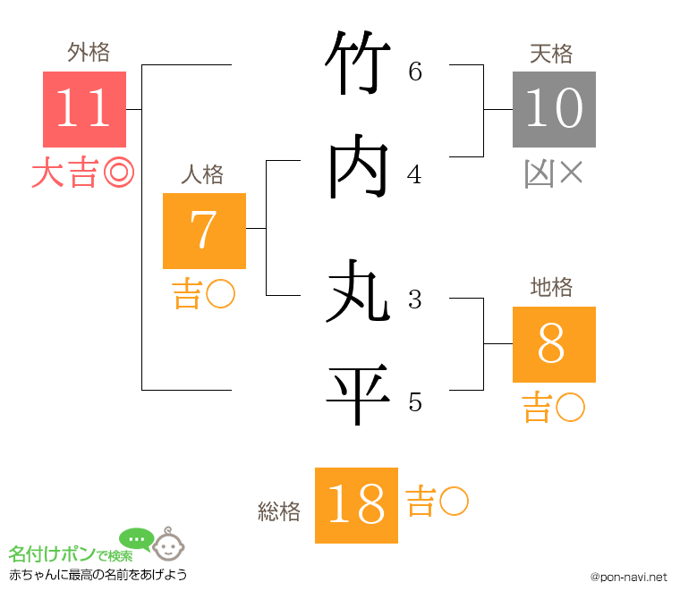 竹内 丸平さんの姓名判断結果