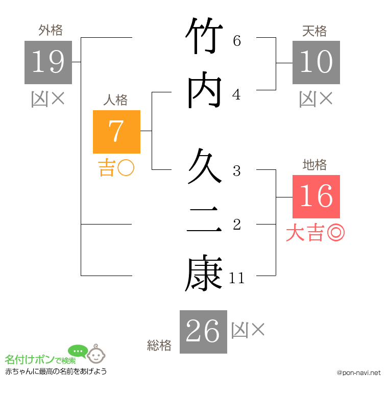 竹内 久二康さんの姓名判断結果