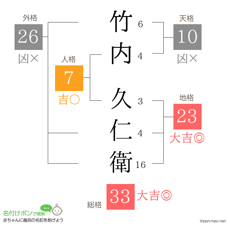 竹内 久仁衛さんの姓名判断結果