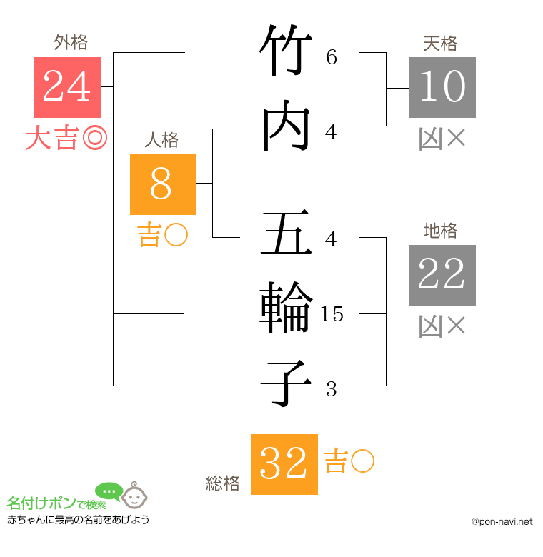竹内 五輪子さんの姓名判断結果