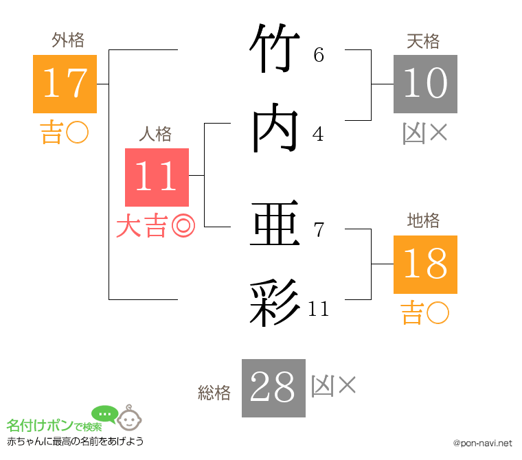 竹内 亜彩さんの姓名判断結果