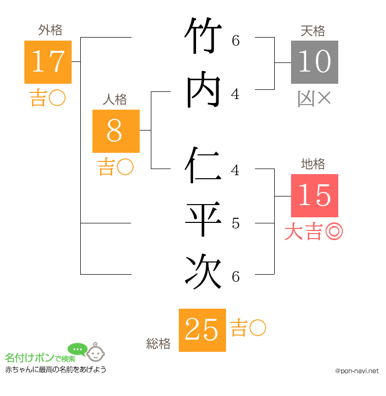 竹内 仁平次さんの姓名判断結果