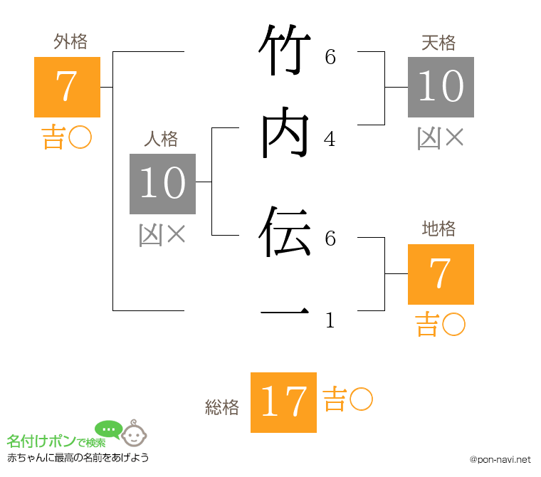 竹内 伝一さんの姓名判断結果