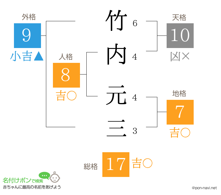 竹内 元三さんの姓名判断結果