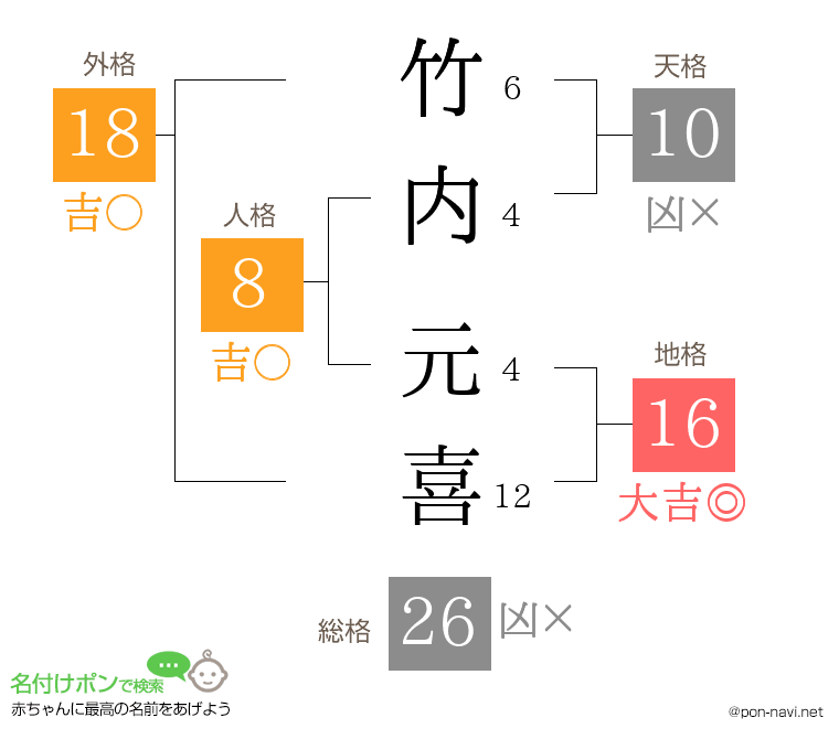 竹内 元喜さんの姓名判断結果