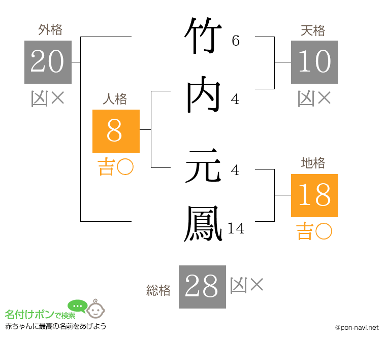 竹内 元鳳さんの姓名判断結果