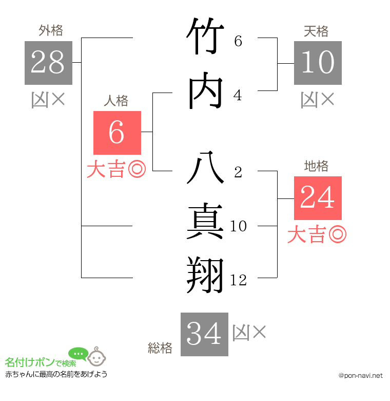 竹内 八真翔さんの姓名判断結果