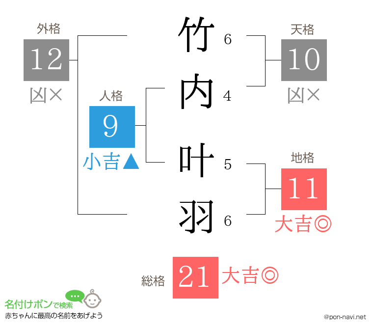 竹内 叶羽さんの姓名判断結果