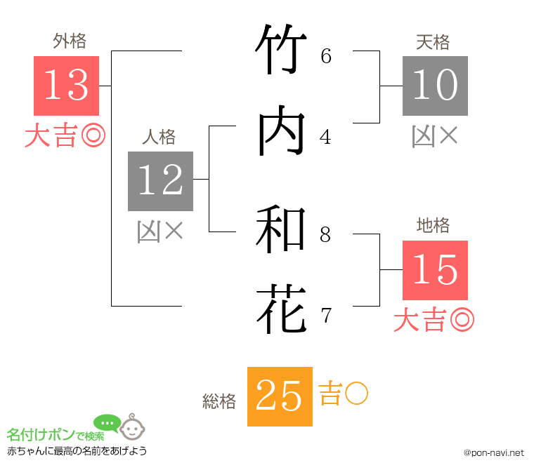 竹内 和花さんの姓名判断結果
