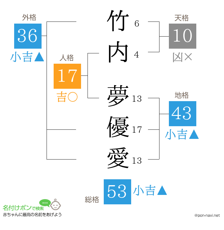 竹内 夢優愛さんの姓名判断結果
