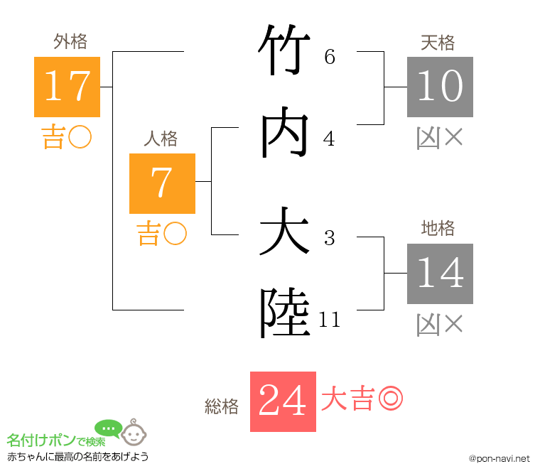 竹内 大陸さんの姓名判断結果