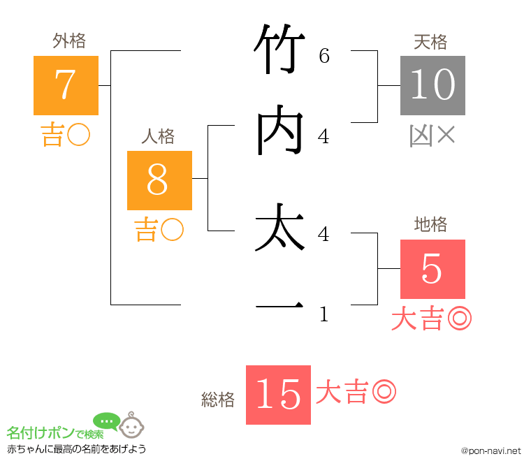 竹内 太一さんの姓名判断結果