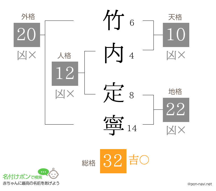 竹内 定寧さんの姓名判断結果