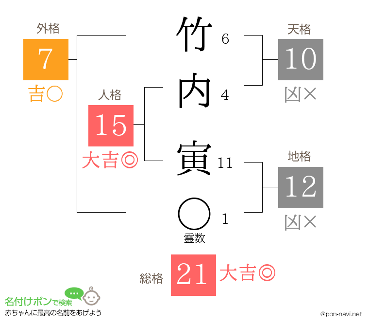 竹内 寅さんの姓名判断結果
