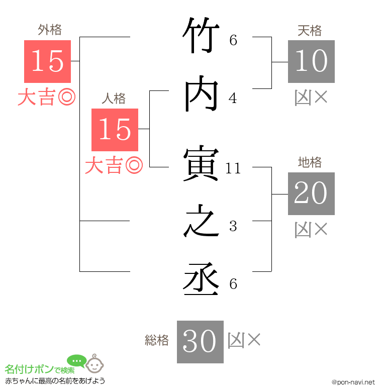 竹内 寅之丞さんの姓名判断結果