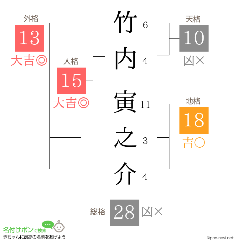 竹内 寅之介さんの姓名判断結果