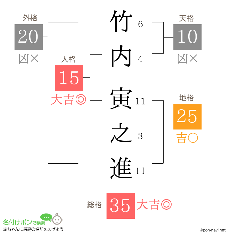 竹内 寅之進さんの姓名判断結果