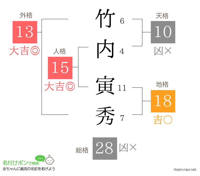 竹内 寅秀さんの姓名判断結果