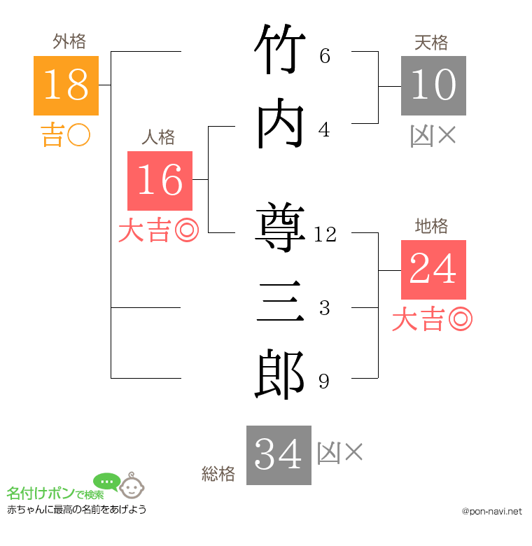 竹内 尊三郎さんの姓名判断結果