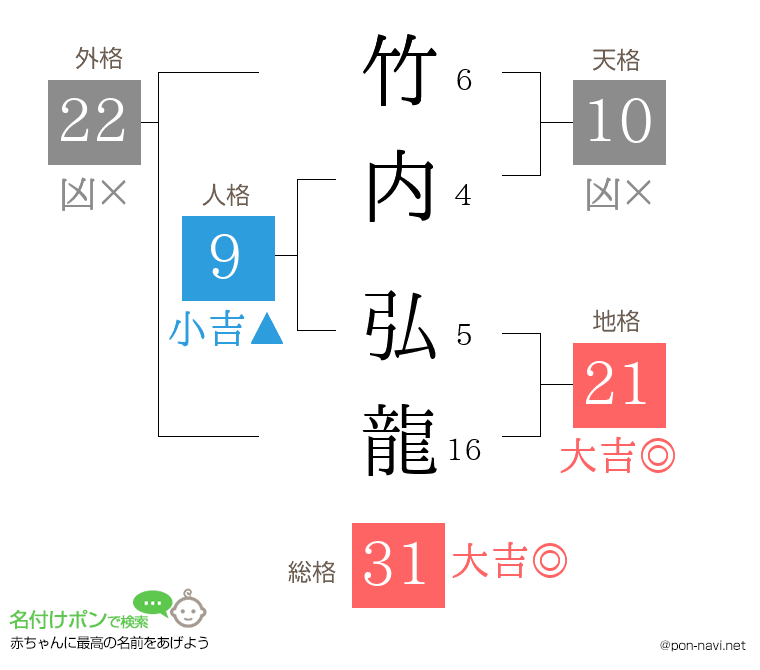 竹内 弘龍さんの姓名判断結果